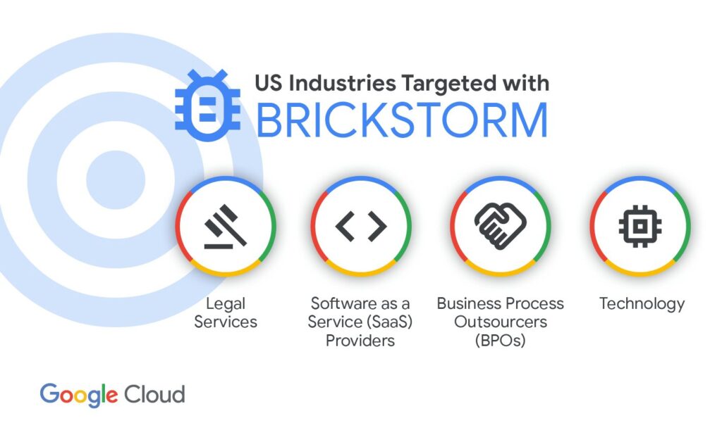 Sơ đồ mục tiêu BRICKSTORM do Google Cloud/Mandiant công bố