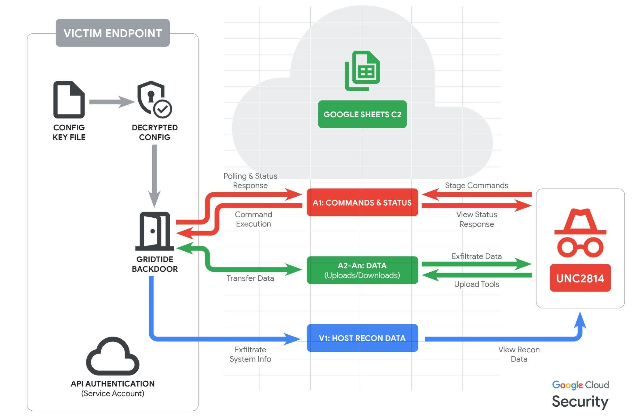 Sơ đồ vòng đời thực thi của GRIDTIDE trong báo cáo Google Threat Intelligence Group