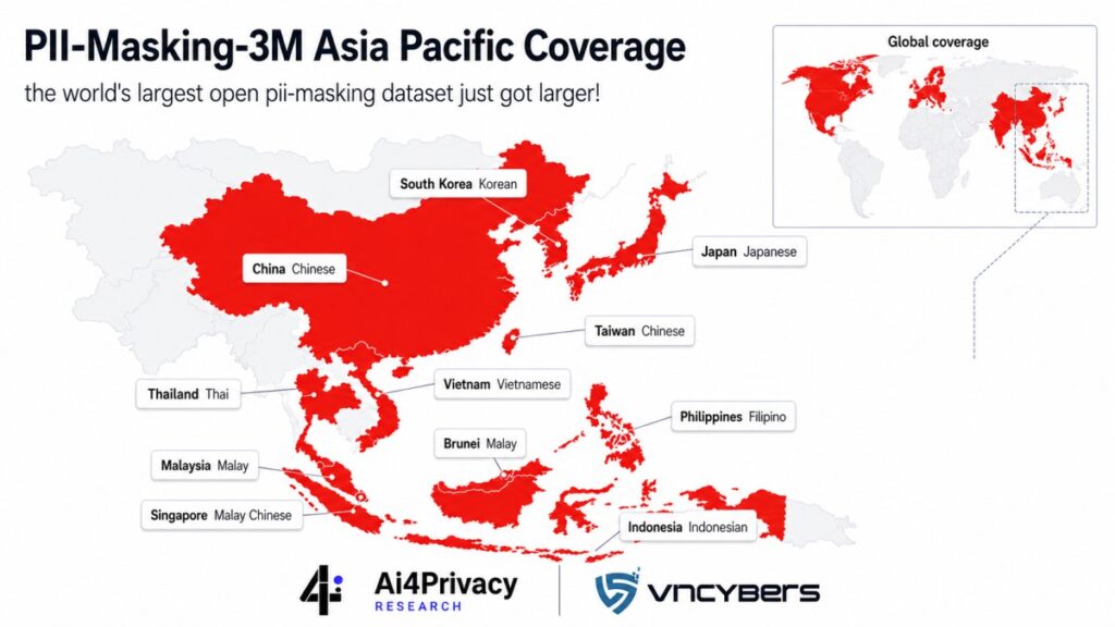 Bộ dữ liệu PII Masking 3M Asia-Pacific mở rộng phạm vi dữ liệu che giấu thông tin cá nhân sang 30 ngôn ngữ, trong đó có tiếng Việt.