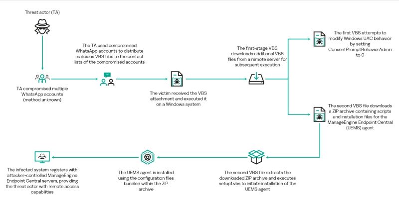Sơ đồ chiến dịch VBScript phát tán qua WhatsApp do Securelist Kaspersky công bố