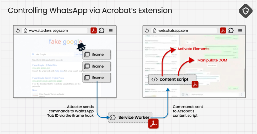 Cảnh báo Adobe Acrobat extension: Lỗ hổng có thể làm lộ dữ liệu WhatsApp Web