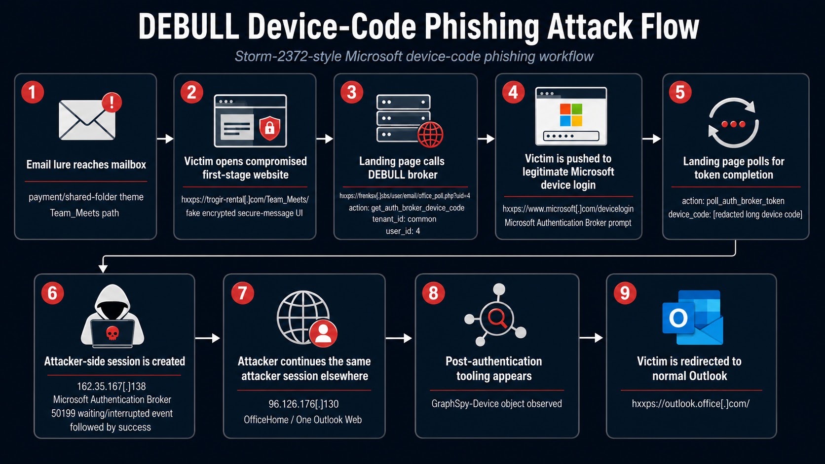 Minh họa công cụ DEBULL trong chiến dịch device code phishing