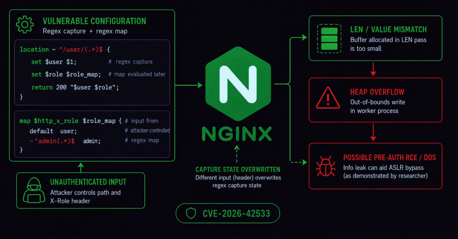 Cảnh báo NGINX: Lỗ hổng CVE-2026-42533 có thể làm sập worker và tiềm ẩn RCE