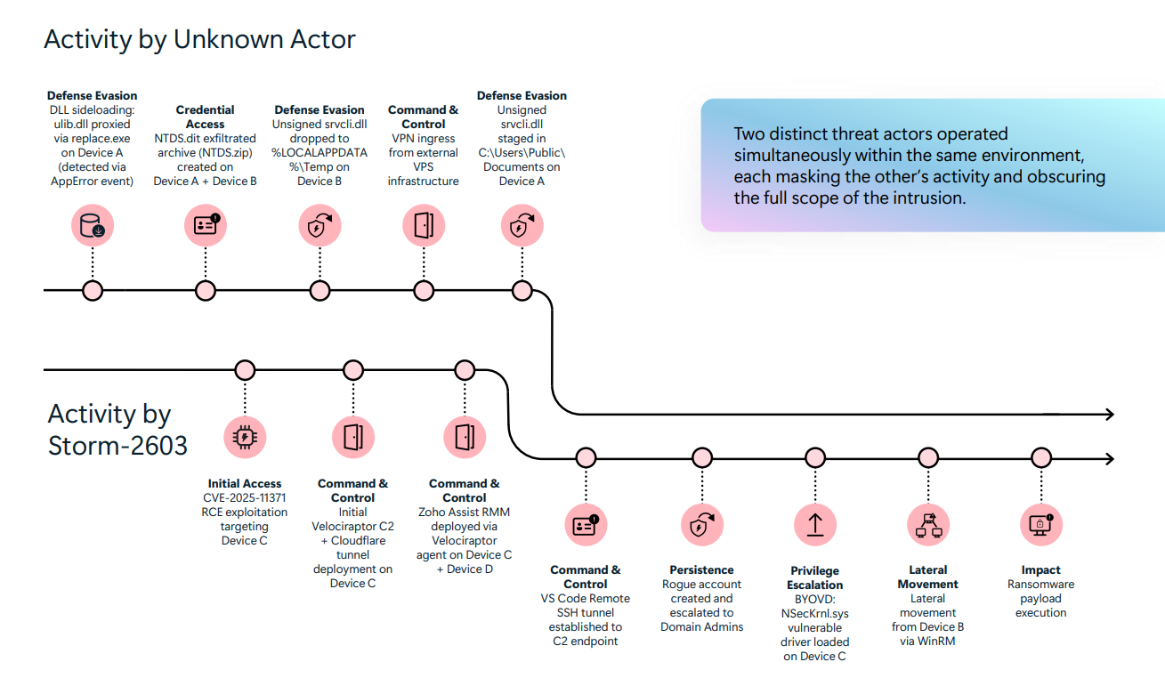 Microsoft SharePoint Security Analysis