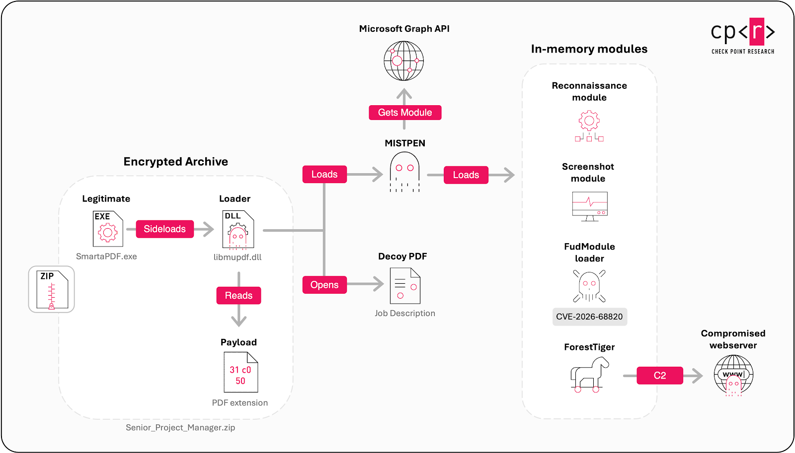 Diagram of the Lazarus Operation Dream Job infection chain using DLL side-loading and a fake PDF viewer