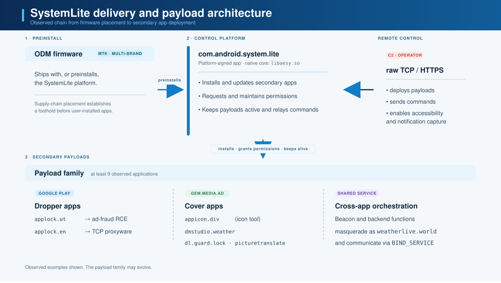 Midnight Mimosa payload delivery architecture on Android