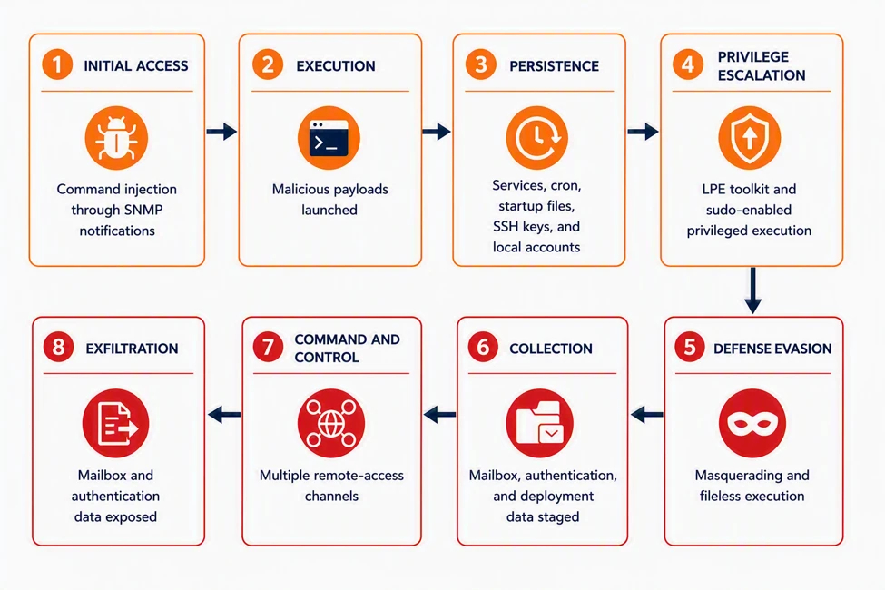 Attack chain targeting Zimbra servers through CVE-2026-73570